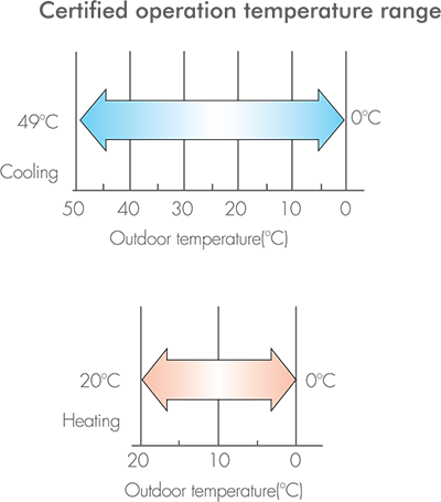 Wide Operation Temperature Range